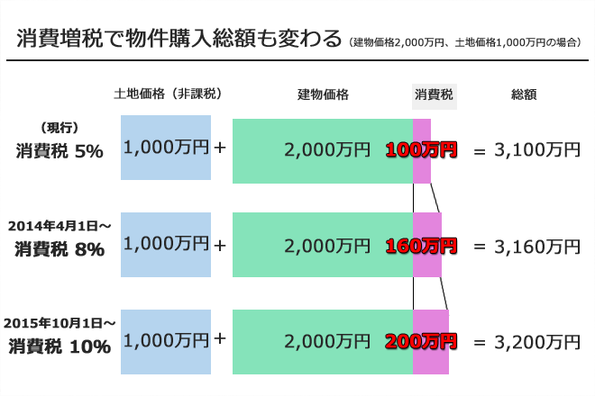 消費増税で物件購入総額も変わる