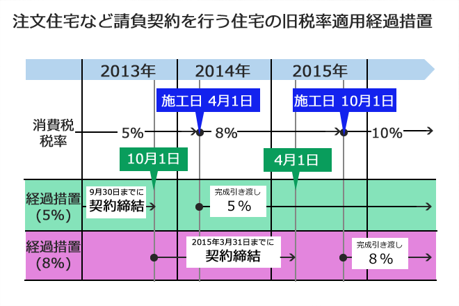 注文住宅など請負契約を行う住宅の旧税率適用経過措置