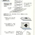 建ぺい率と容積率について