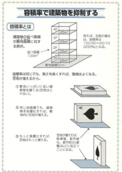 建ぺい率と容積率について